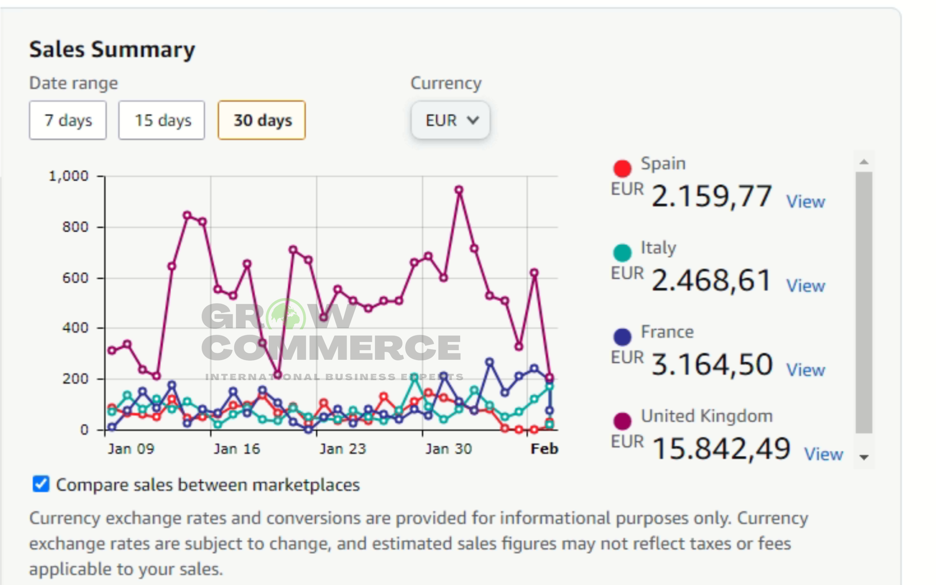 Case study 6 sales summary